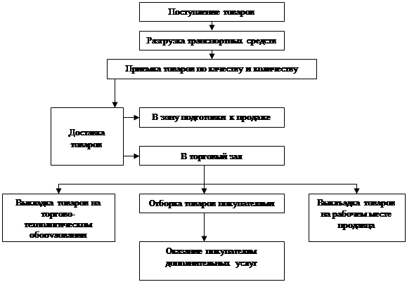  организация торгово технологического процесса и его товароведная характеристика 1