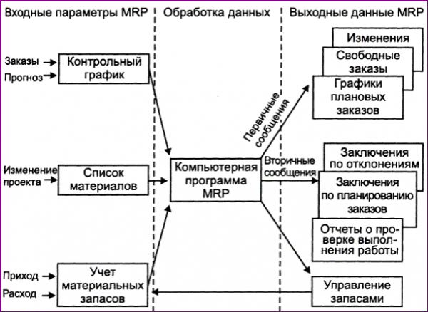 Второе базисное понятие системы ведомость материалов 1