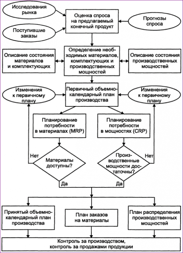 Планирование производственных ресурсов 1