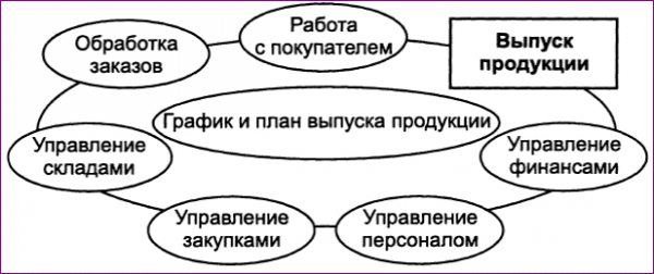 Попытка соответствующего усовершенствования п систем привела к появлению систем  1