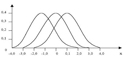  нормальное распределение 3