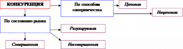 Рыночное соперничество классифицируется так  1