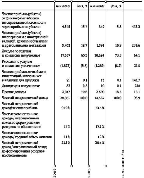 Доходность и прибыльность коммерческого банка 16