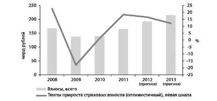 Рис оптимистичный прогноз динамики страховых премий 1