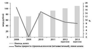 Рис динамика взносов по осаго 1