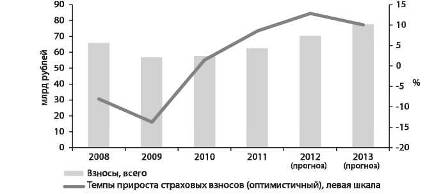 Рис динамика взносов по дмс 1