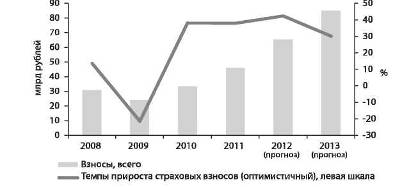 Рис прогнозы взносов по страхованию имущества юридических лиц 1