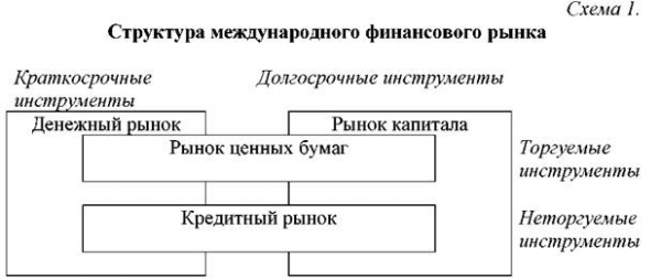 Структура международного финансового рынка 1