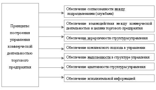  управление розничным торговым предприятием 1