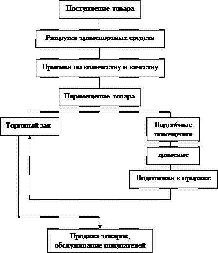  организация и управление трудом персонала и торгово технологическим процессом в магазине колос  1