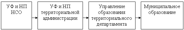 Анализ финансирования образовательных учреждений 1