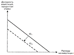 Взаимосвязь инвестиций и дохода 2