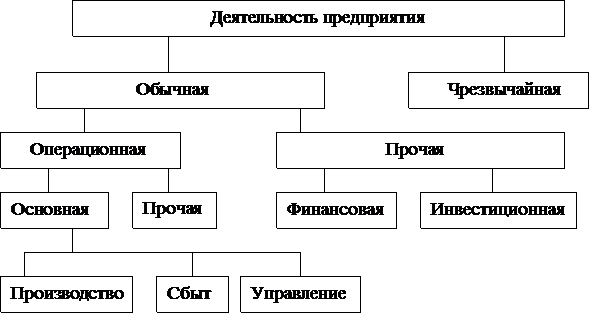 ОРГАНИЗАЦИЯ УЧЕТА ФИНАНСОВОГО РЕЗУЛЬТАТА В АООО «Урожайное» СИМФЕРОПОЛЬСКОГО РАЙОНА АРК 1