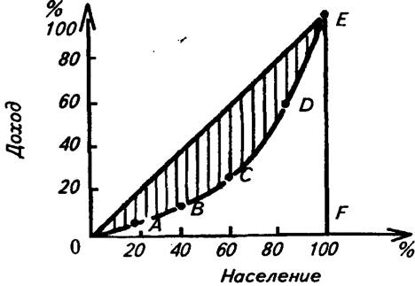  показатели измерения неравенства доходов 1