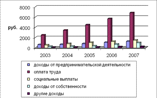  дифференциация доходов населения 2