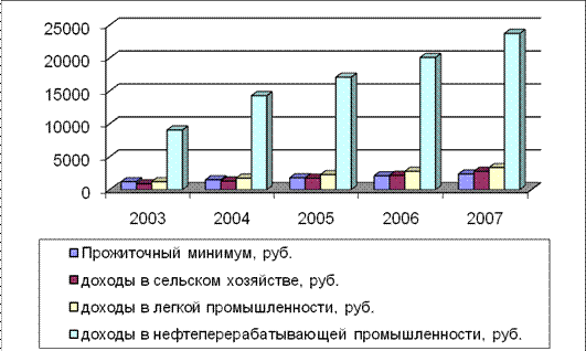  дифференциация доходов населения 3