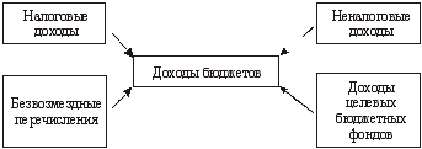  общая характеристика доходов бюджетов российской федерации 1