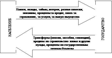  финансовые связи и отношения  7