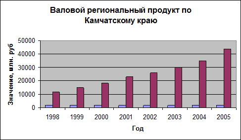 Валовой региональный продукт по камчатскому краю в гг  1