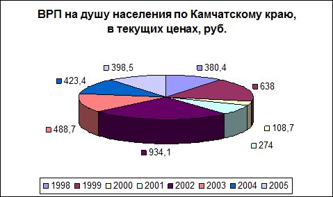 Валовой региональный продукт по камчатскому краю в гг  2