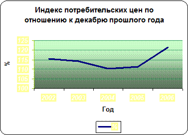 Индекс потребительских цен декабрь к декабрю предыдущего года  1