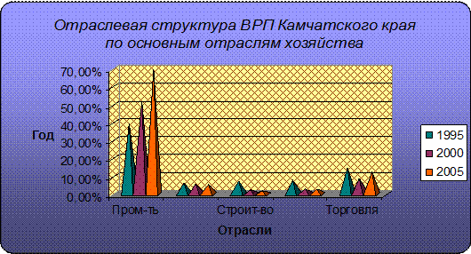 Отраслевая структура врп камчатского края по основным отраслям хозяйства 1