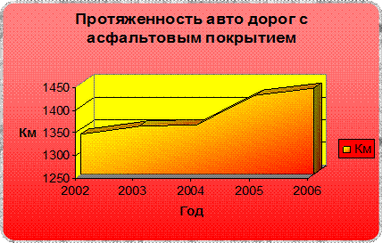 Протяженность автомобильных дорог с асфальтовым покрытием 1