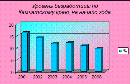 Уровень безработицы по камчатскому краю 1