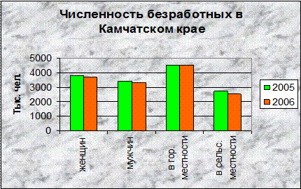 Состав безработных граждан по камчатскому краю 1