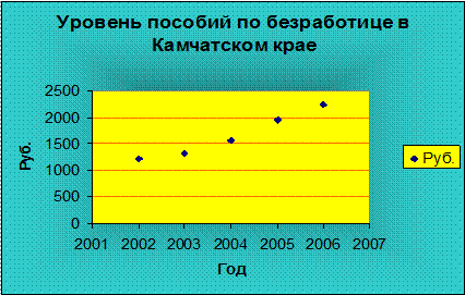 Уровень пособий по безработице в камчатском крае 1