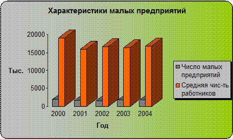 Основные показатели деятельности малых предприятий 1