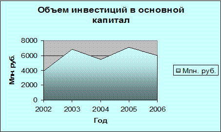 Основные показатели деятельности малых предприятий 2