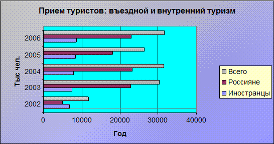 Приемтуристов въезднойивнутренний туризм  1