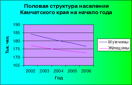 Половая структура населения камчатского края 1