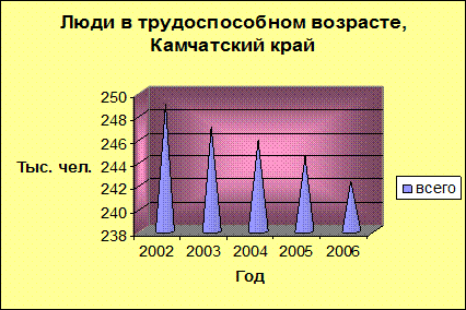 Люди в трудоспособном возрасте на января каждого года 1