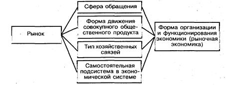 Глава сущность рынка 2