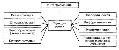  сущность рынка родовые черты 1