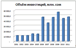 Иностранные инвестиции в Кыргызской Республике 1