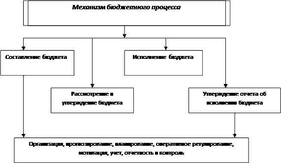 Бюджетный процесс в Российской Федерации 1