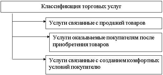  виды услуг розничной торговли 1