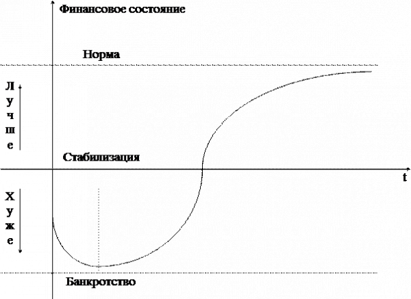 Совершенствование деятельности предприятия строительной отрасли в условиях экономического кризис 2