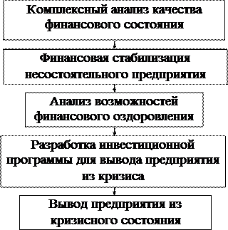 Совершенствование деятельности предприятия строительной отрасли в условиях экономического кризис 3