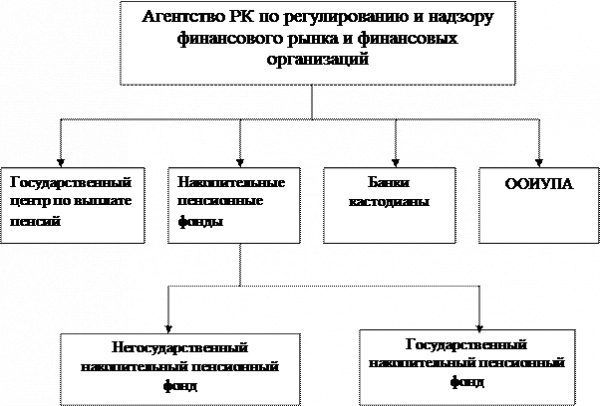 Глава теоретические основы функционирования пенсионной системы казахстана 1