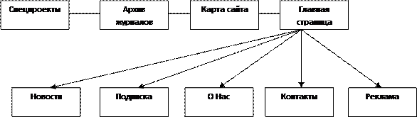  структура сайта 1