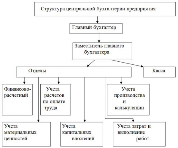 Рисунок организационная структура предприятия оао по сармат  1