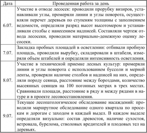 Как заполнить дневник отчета по практике