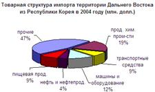  внешнеэкономическая деятельность сахалинской области 11