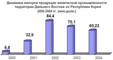  внешнеэкономическая деятельность сахалинской области 12