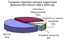  внешнеэкономическая деятельность сахалинской области 2