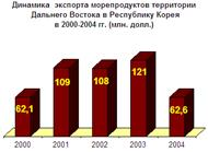  внешнеэкономическая деятельность сахалинской области 7